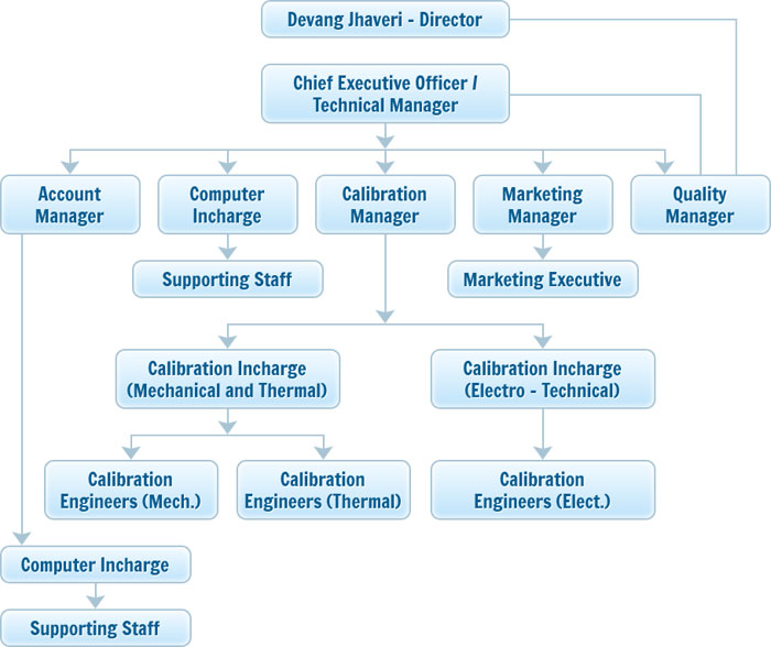 NCQC organization structure