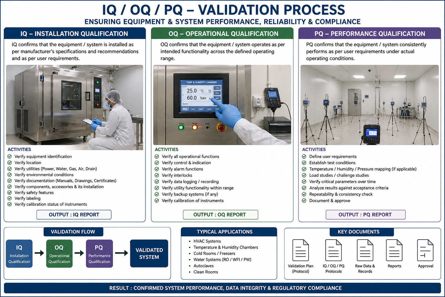 IQ/OQ/PQ - Validation Process