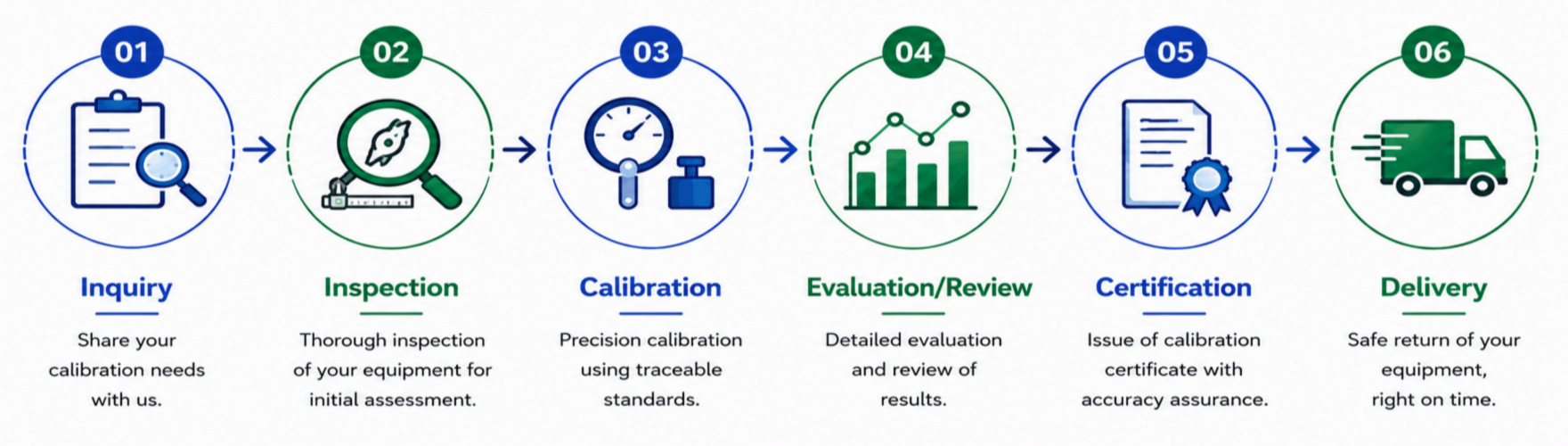 Process steps of instrument calibration