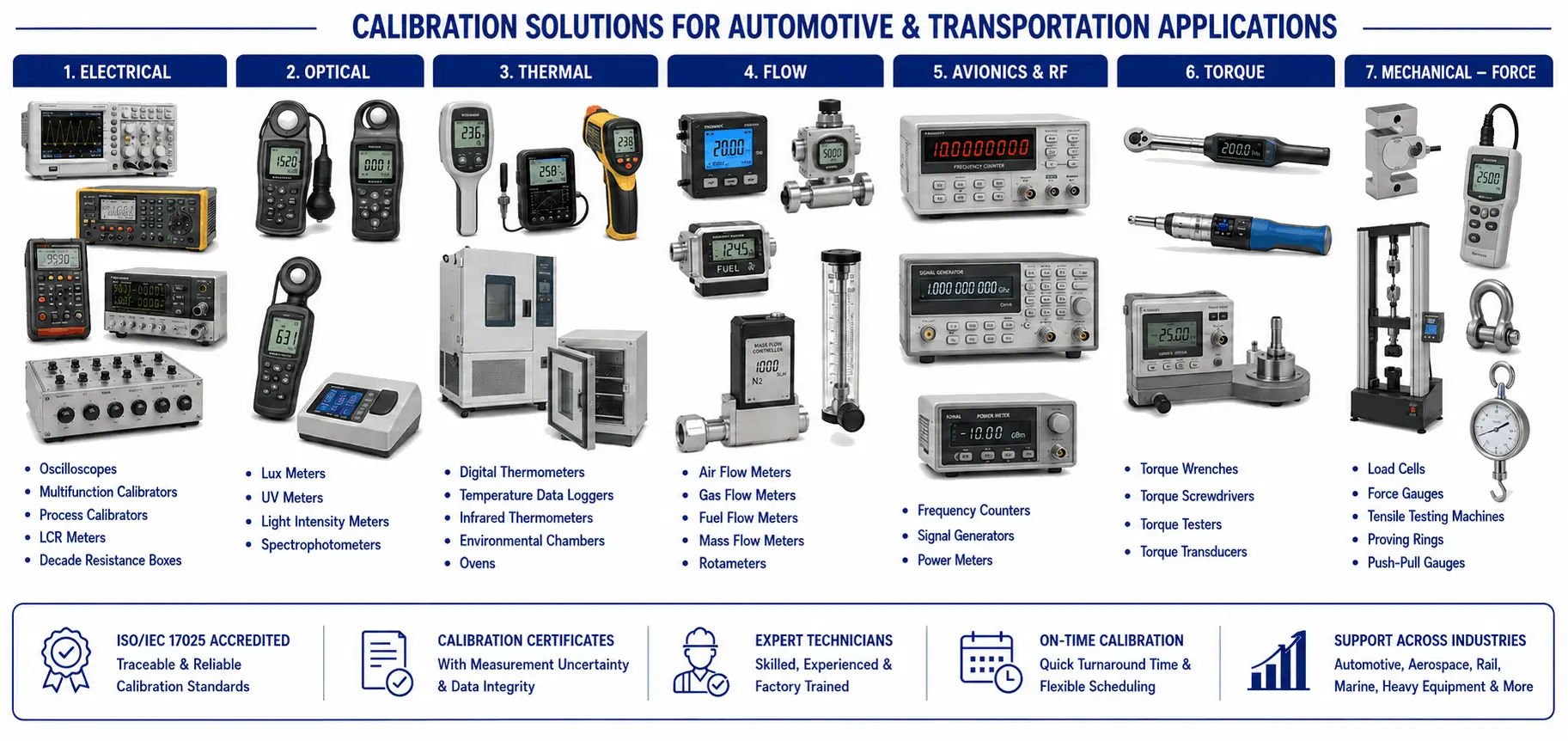NCQC Laboratory LLP Automotive and Transportation Industry Calibration Services