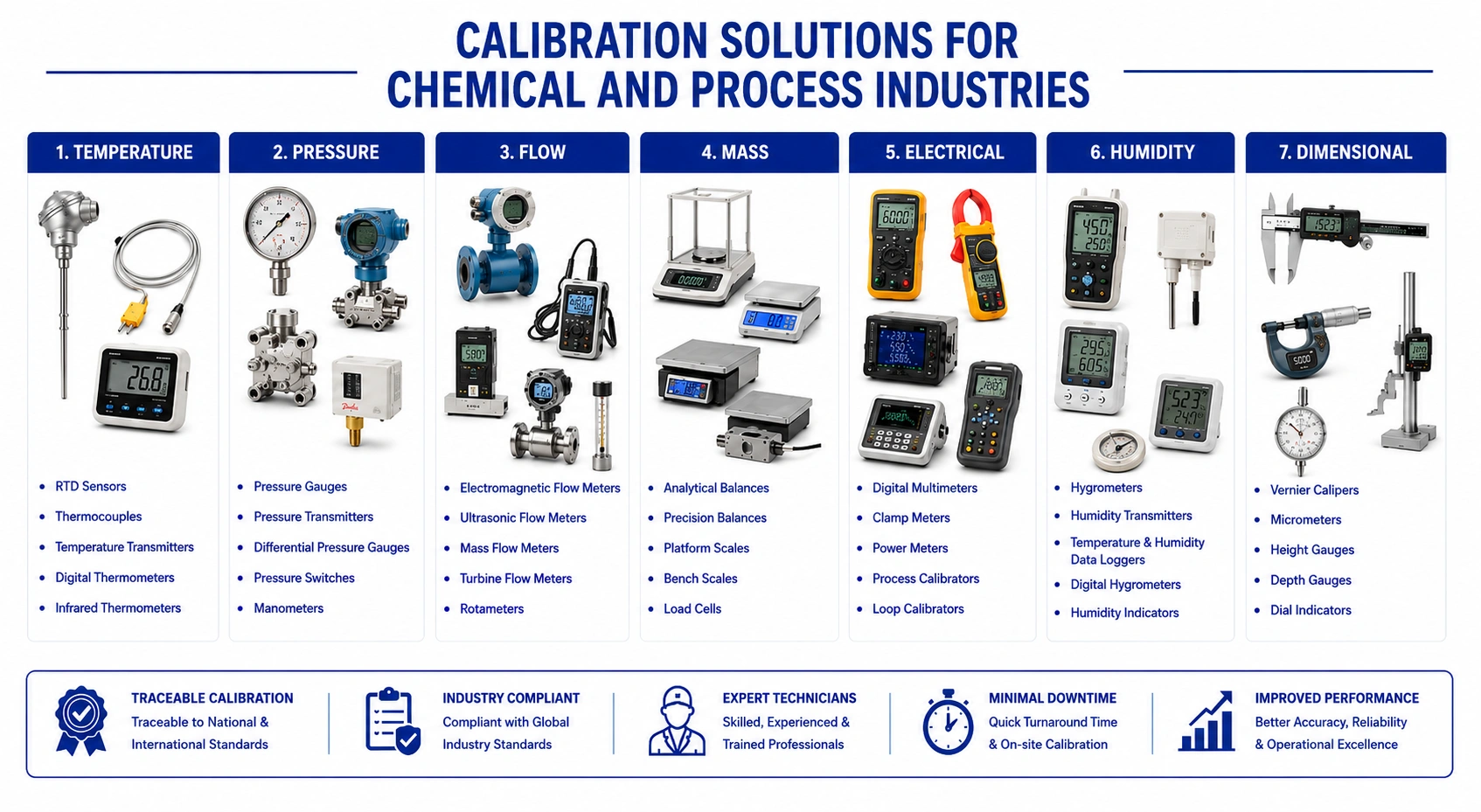 NCQC Laboratory LLP Chemical Industry Calibration and Testing Services