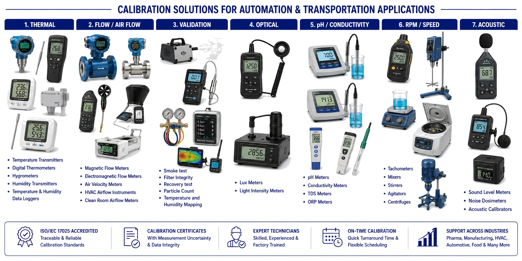 NCQC Laboratory LLP Food and Beverage Industry Calibration Services