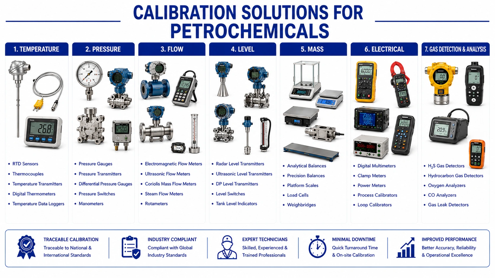NCQC Laboratory LLP Petrochemical Industry Calibration Services