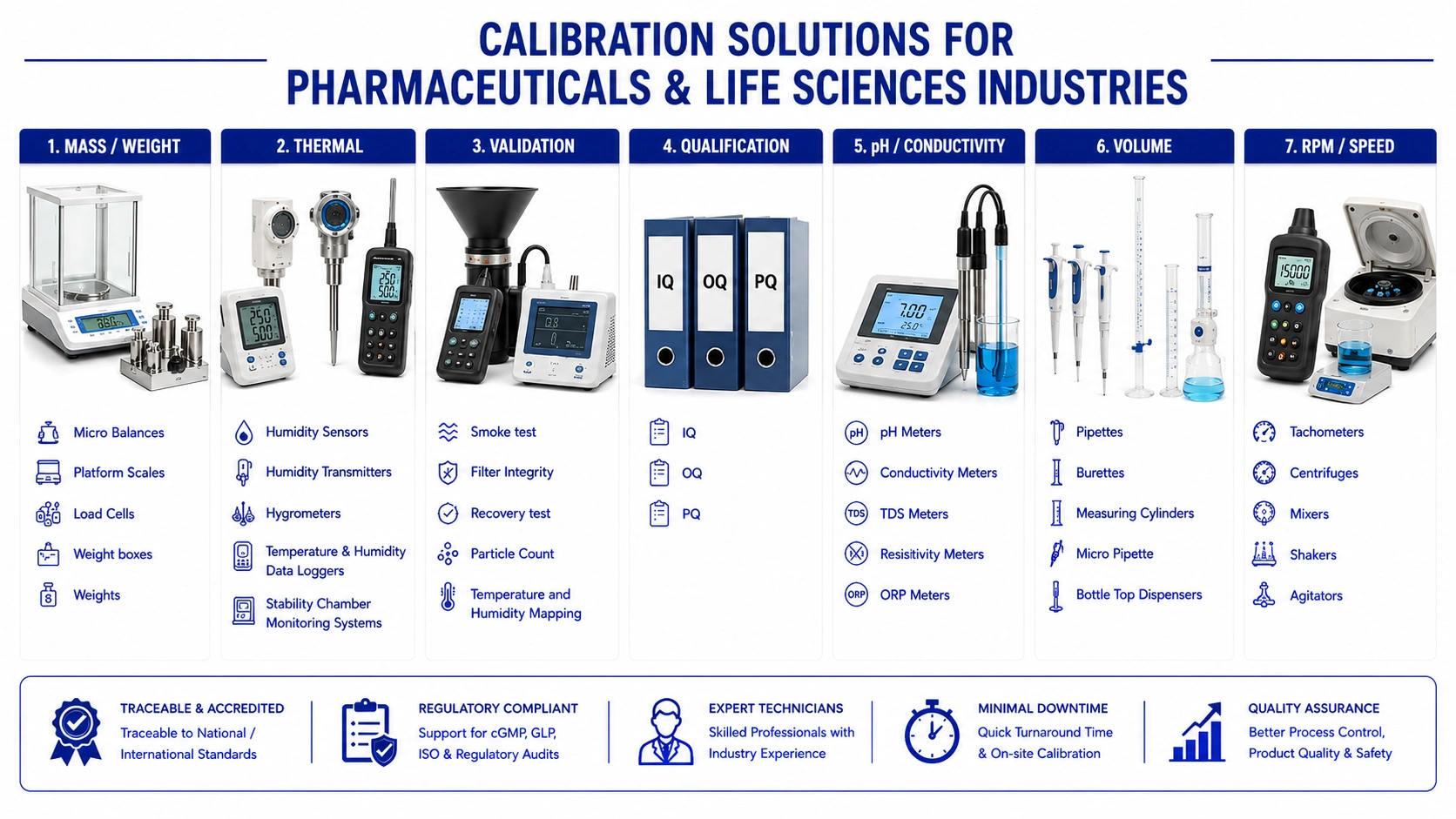 NCQC Laboratory LLP Pharma and Life Sciences Calibration Services