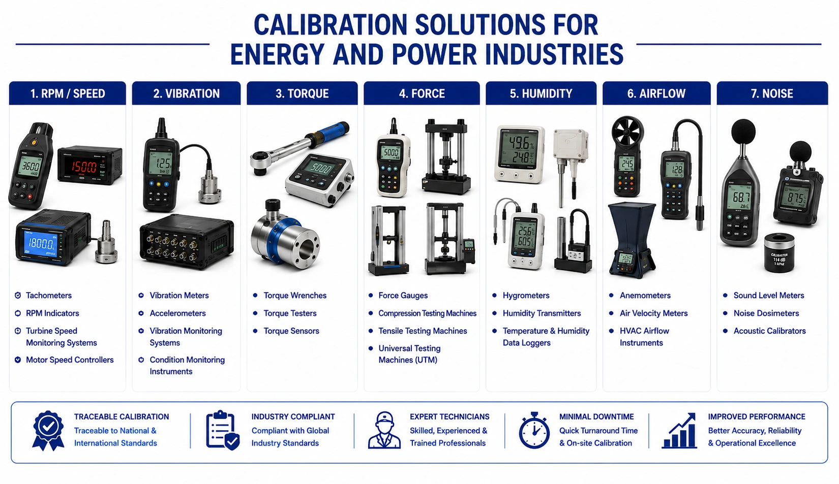 NCQC Laboratory LLP Power and Energy Industry Calibration Services